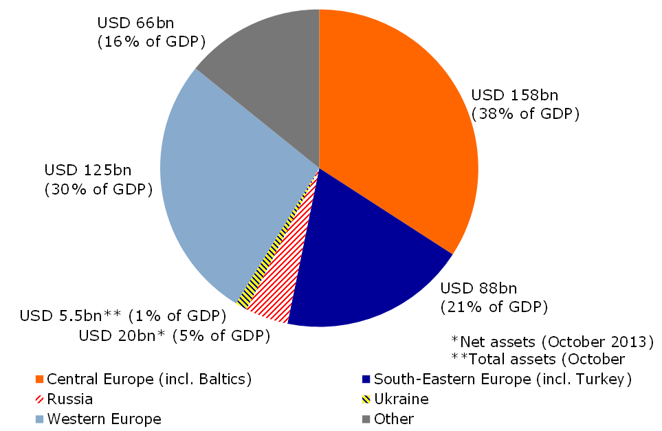 Figure 2: Austrian banks' foreign exposure-globserver