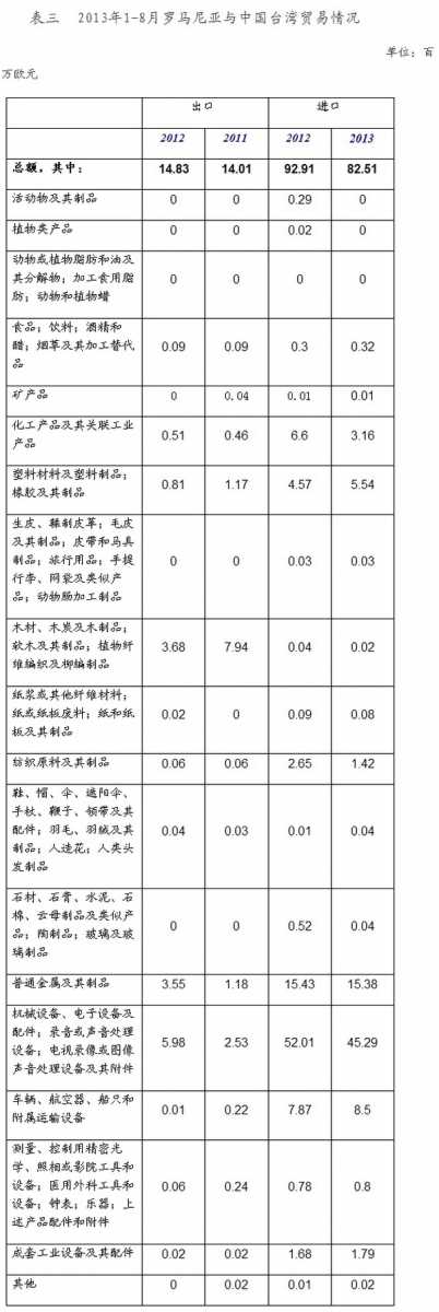 　罗与台湾进出口商品结构见表三。
